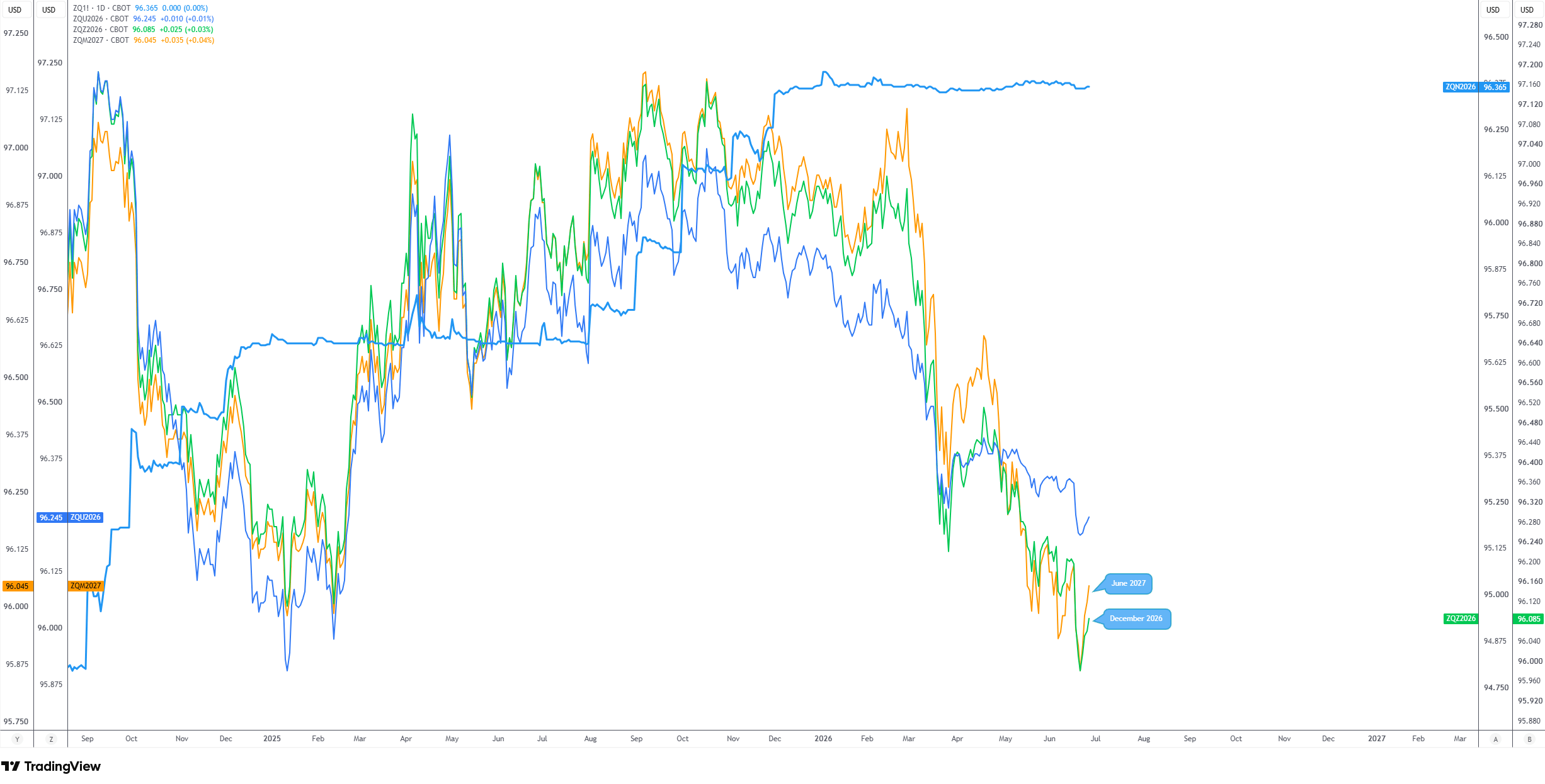 Fed-implied rate curve chart – CBOT 30-Day Fed Funds futures