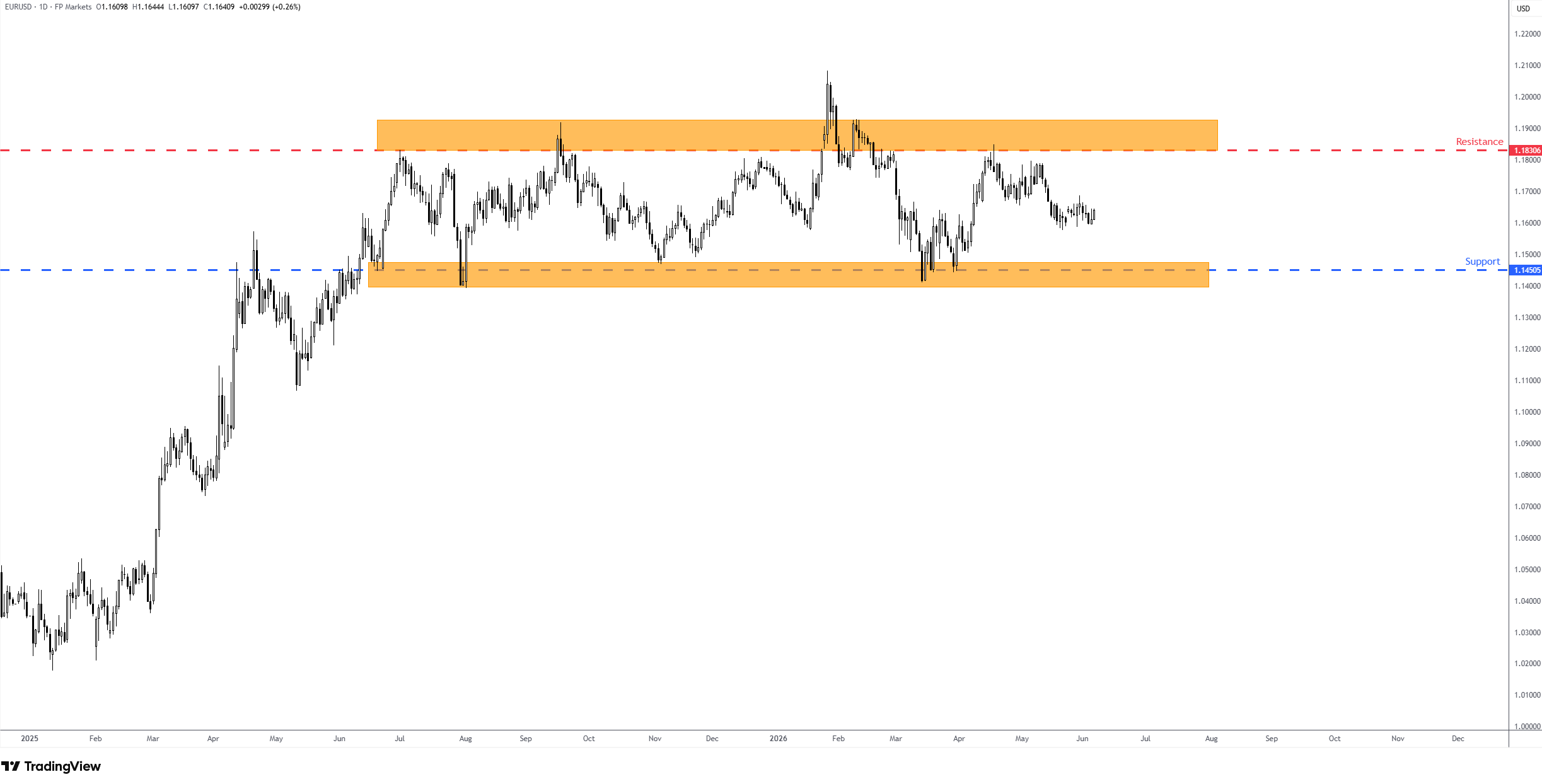 EUR/USD support and resistance zones