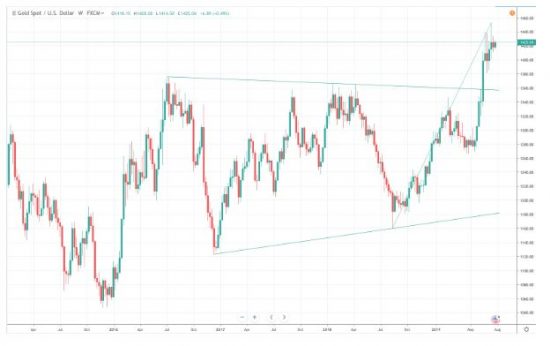 Currency Point –  XAU hit by USD, FP Markets