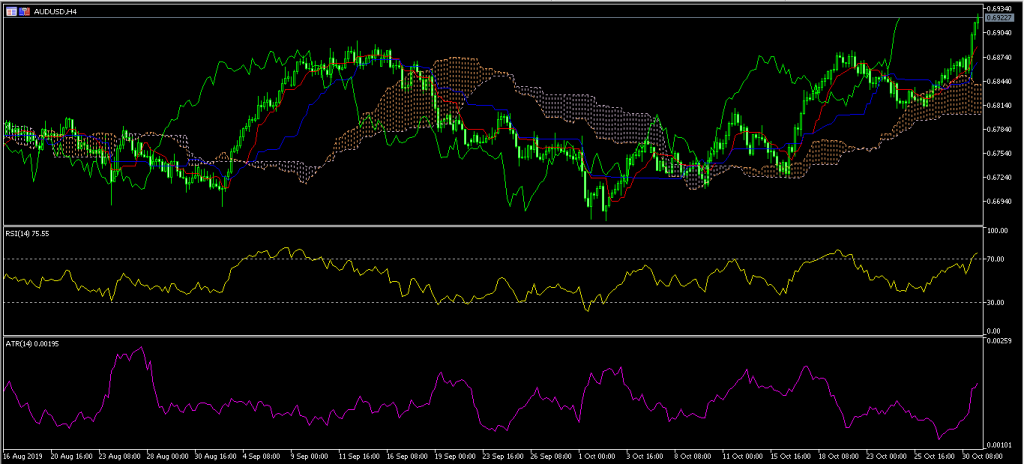 Aussie soars after Fed makes a hawkish rate cut 31/10/19, FP Markets