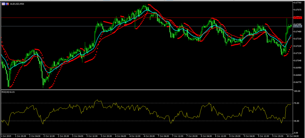 Australian dollar jumps as US-China trade talks begin 10/10/19, FP Markets