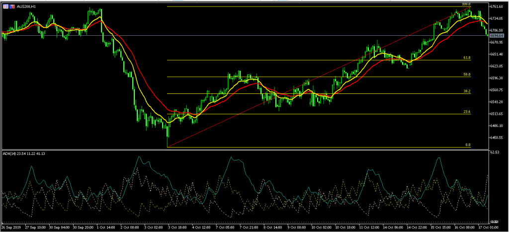 Aussie Rises, Stocks Fall After Mixed Jobs Numbers 17/10/19, FP Markets