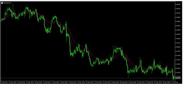 Aussie Jumps After A Third Rate Cut From RBA 01/10/19, FP Markets