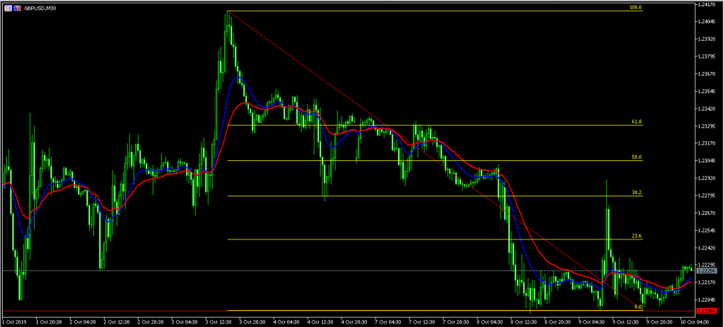 Australian dollar jumps as US-China trade talks begin 10/10/19, FP Markets