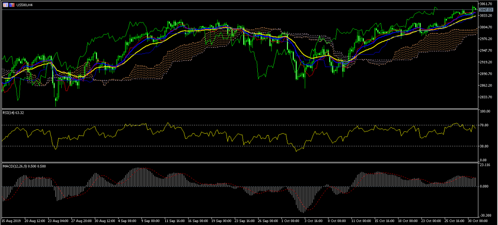Aussie soars after Fed makes a hawkish rate cut 31/10/19, FP Markets