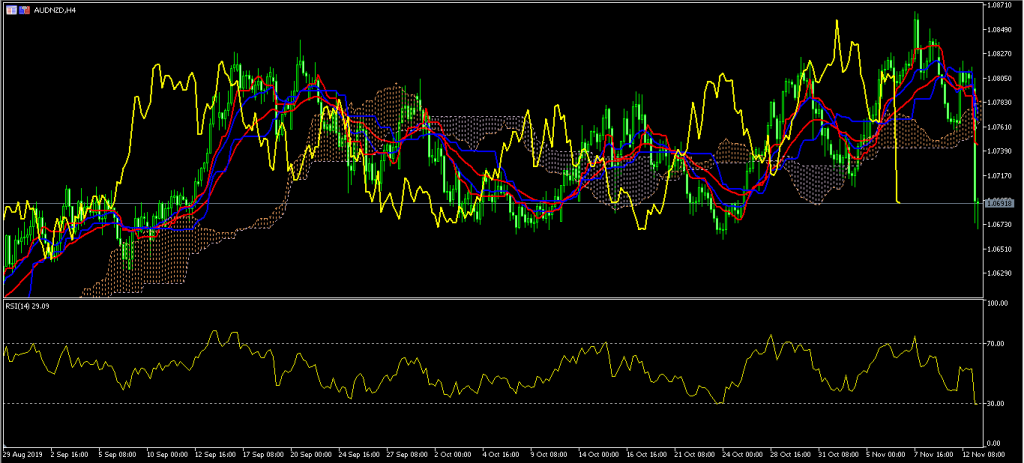 Kiwi Jumps After Surprise Interest Rates Decision by RBNZ 13/11/19, FP Markets