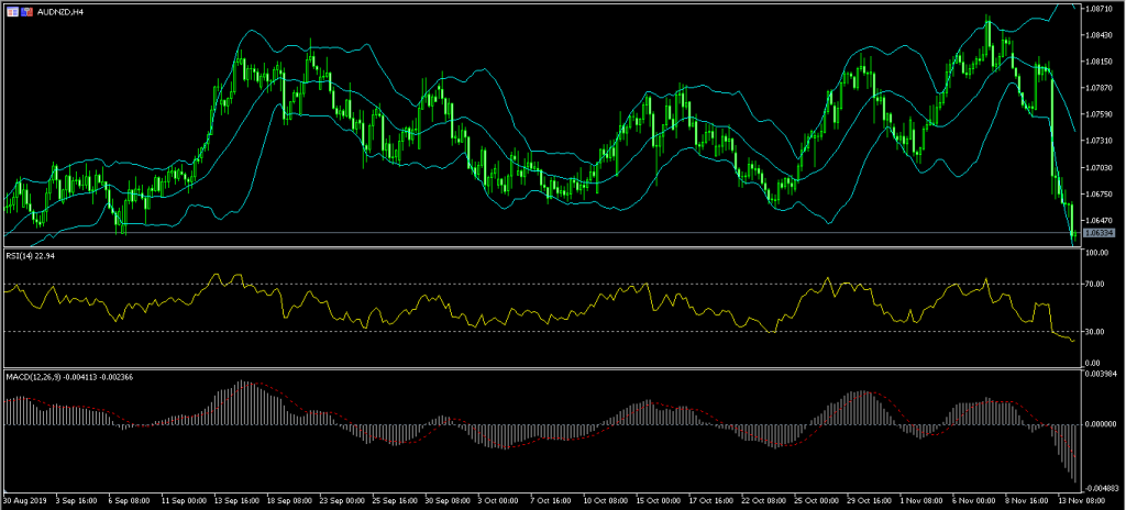 Aussie Falls on Weak Australian Employment and China Retail Sales Data 14/11/19, FP Markets