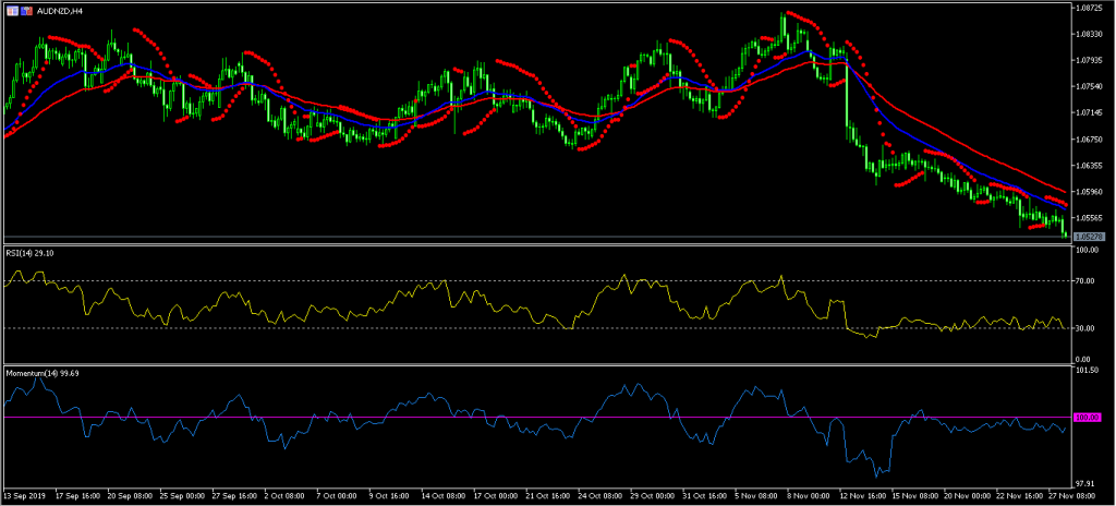 Kiwi Strengthens as Business Confidence Rises 28/11/19, FP Markets