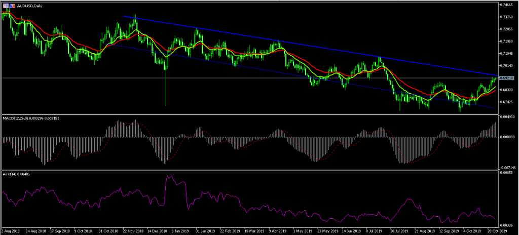 Australian Dollar Rises Ahead of RBA Decision 4/11/19, FP Markets