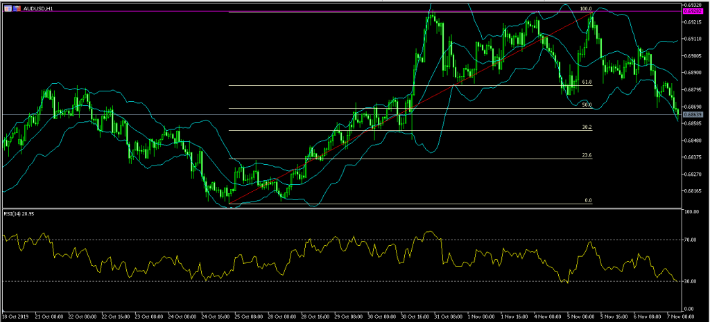 Australian Dollar Declines on Strong Trade Data 7/11/19, FP Markets