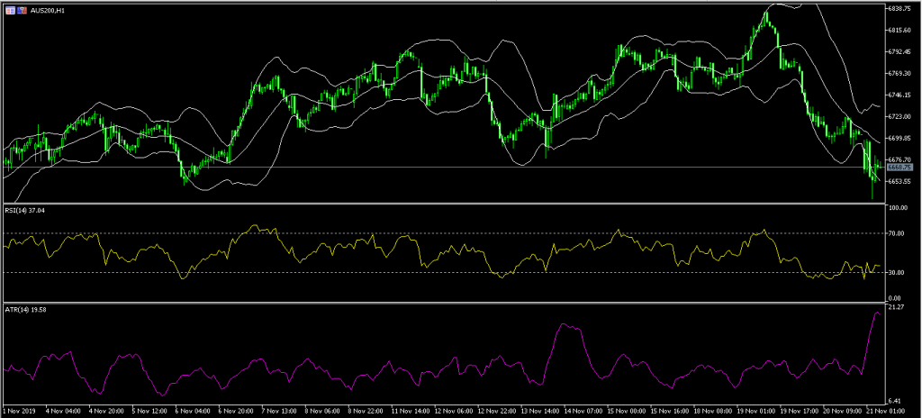 Australia Stocks Tank as Markets React to Latest Westpac Crisis 21/11/19, FP Markets
