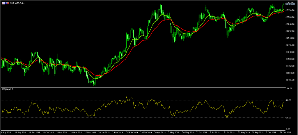 Australian Dollar Rises Ahead of RBA Decision 4/11/19, FP Markets