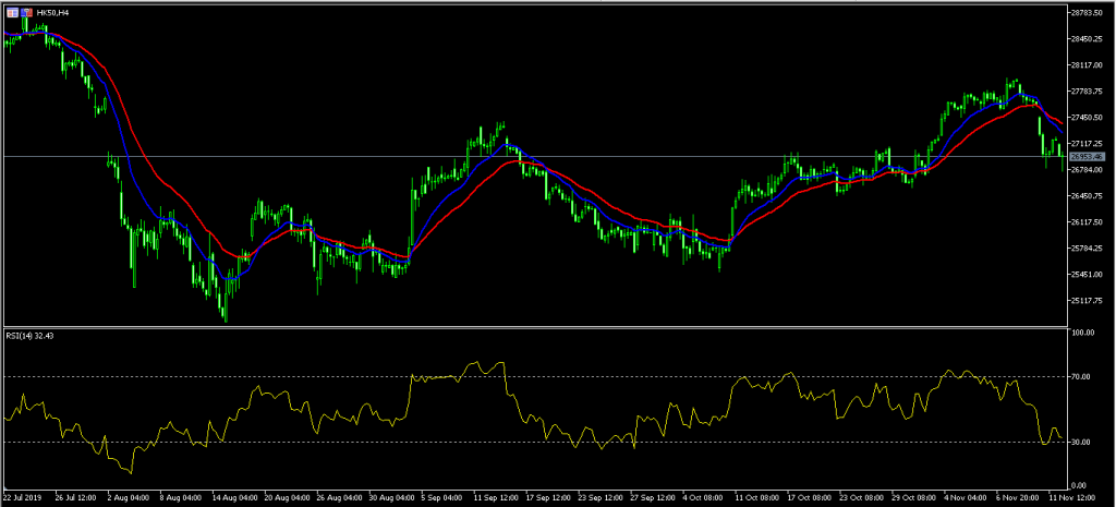 Hang Seng Aussie Falls as Trade Concerns Rise 12/11/19, FP Markets