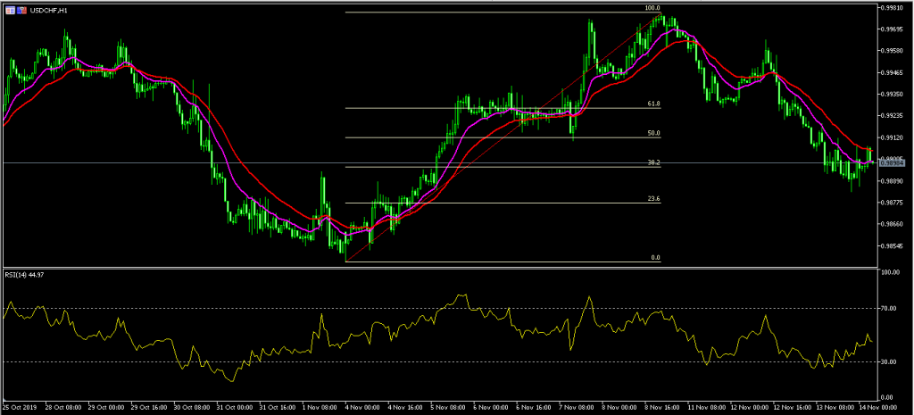 Aussie Falls on Weak Australian Employment and China Retail Sales Data 14/11/19, FP Markets
