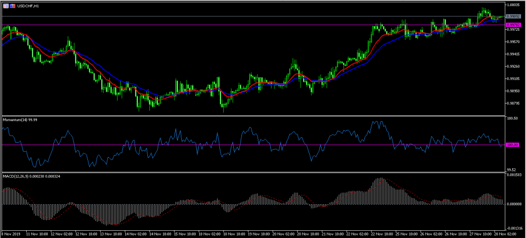 Kiwi Strengthens as Business Confidence Rises 28/11/19, FP Markets