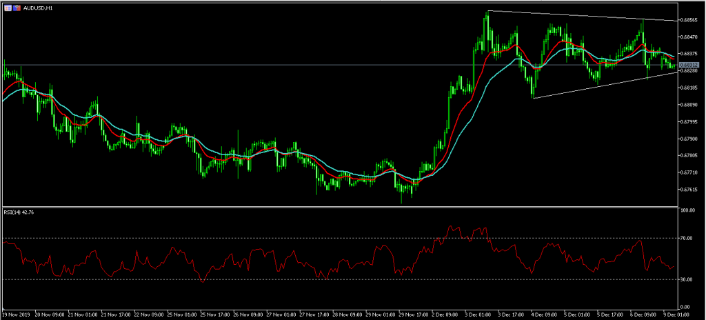 AUD USD 7 Aussie Drops against the USD on Positive NFP Data 09/12/19, FP Markets