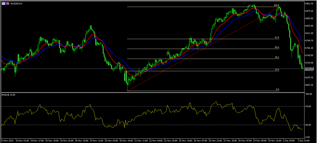 Aussie Rises and Australian Stocks Fall After RBA Decision 03/12/19, FP Markets