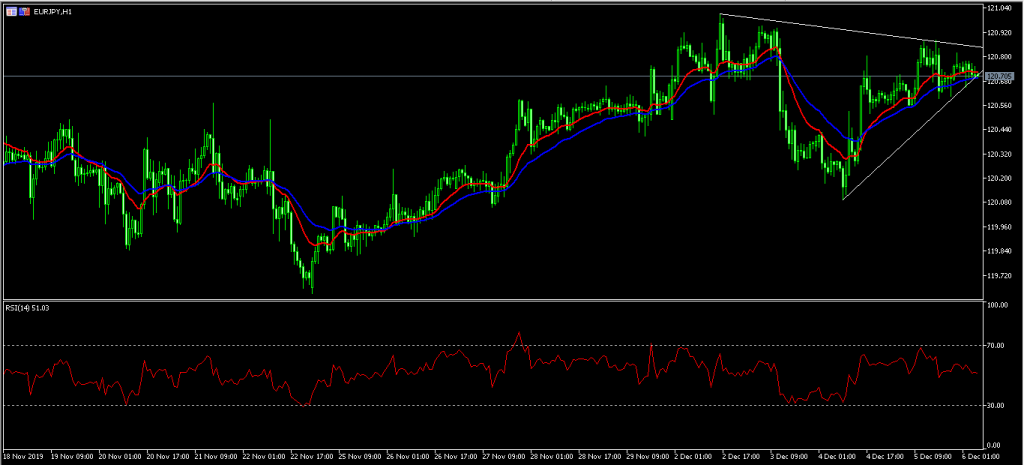 EUR JPY Japanese Yen Gains as Shinzo Abe Launches $121 Billion Stimulus 06/12/19, FP Markets