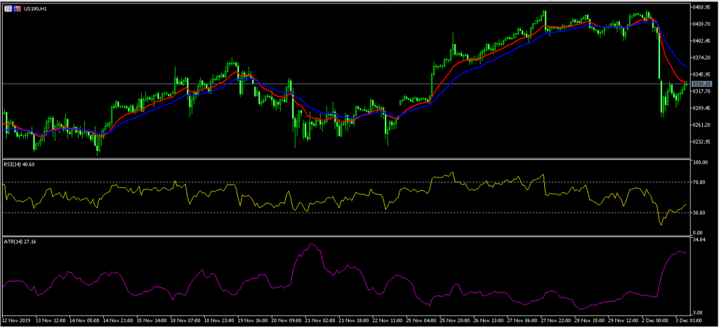 Aussie Rises and Australian Stocks Fall After RBA Decision 03/12/19, FP Markets