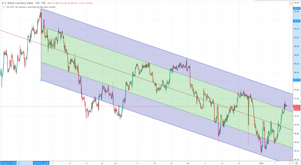 DXY Oct Currency Point: Welcome to 2020, will the USD final rollover?, FP Markets