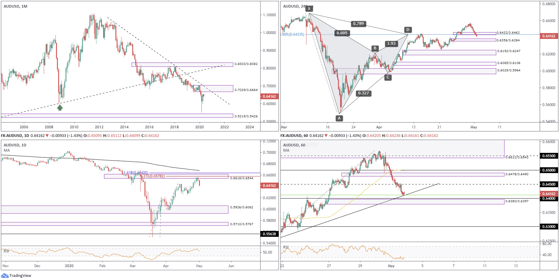 Weekly Technical Market Insight: 4th – 8th May 2020, FP Markets