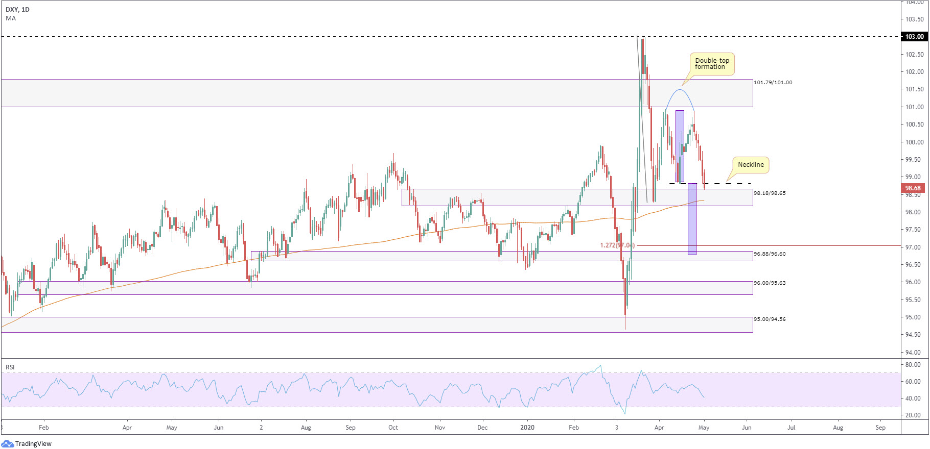 Weekly Technical Market Insight: 4th – 8th May 2020, FP Markets