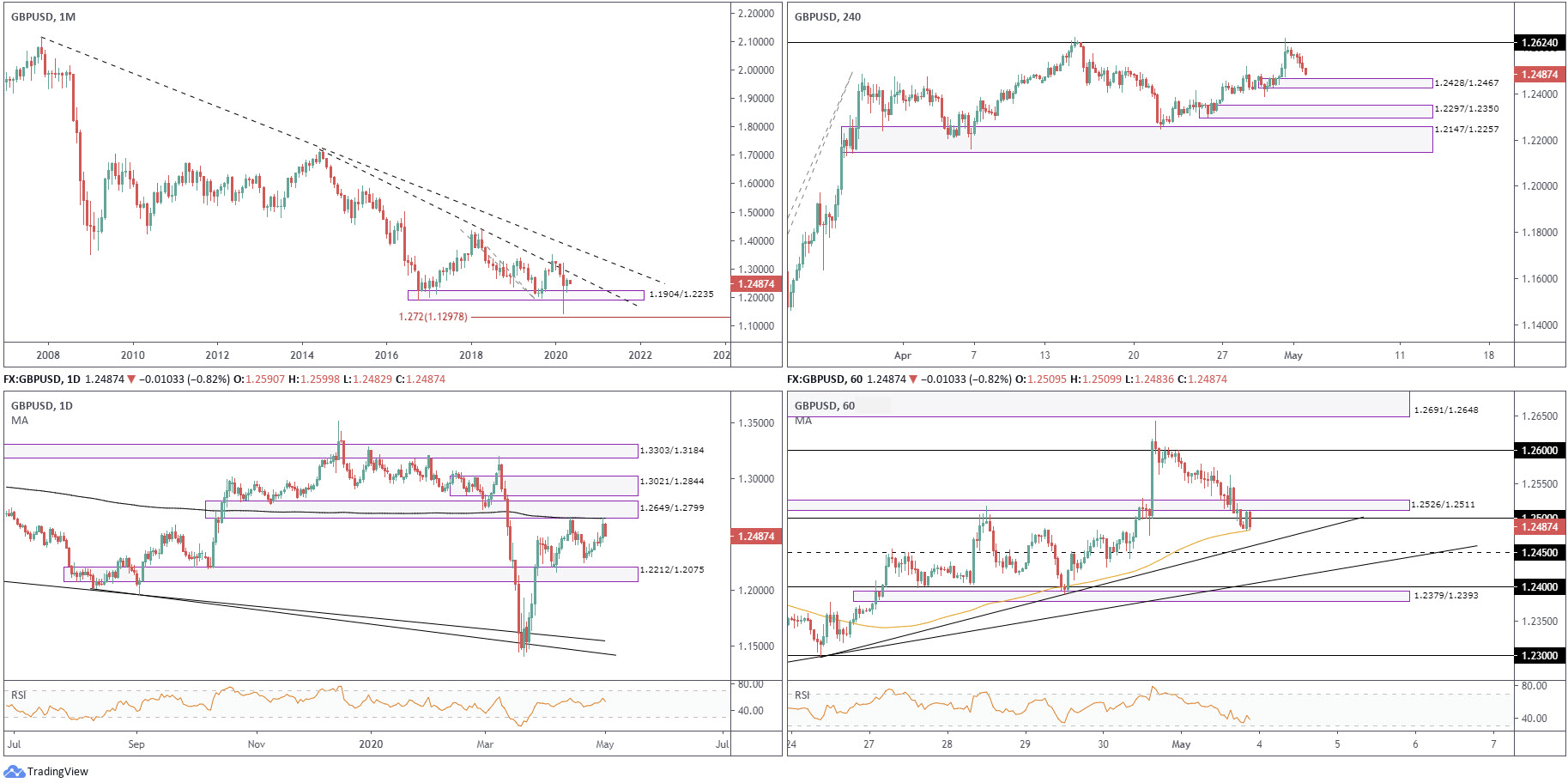 Weekly Technical Market Insight: 4th – 8th May 2020, FP Markets
