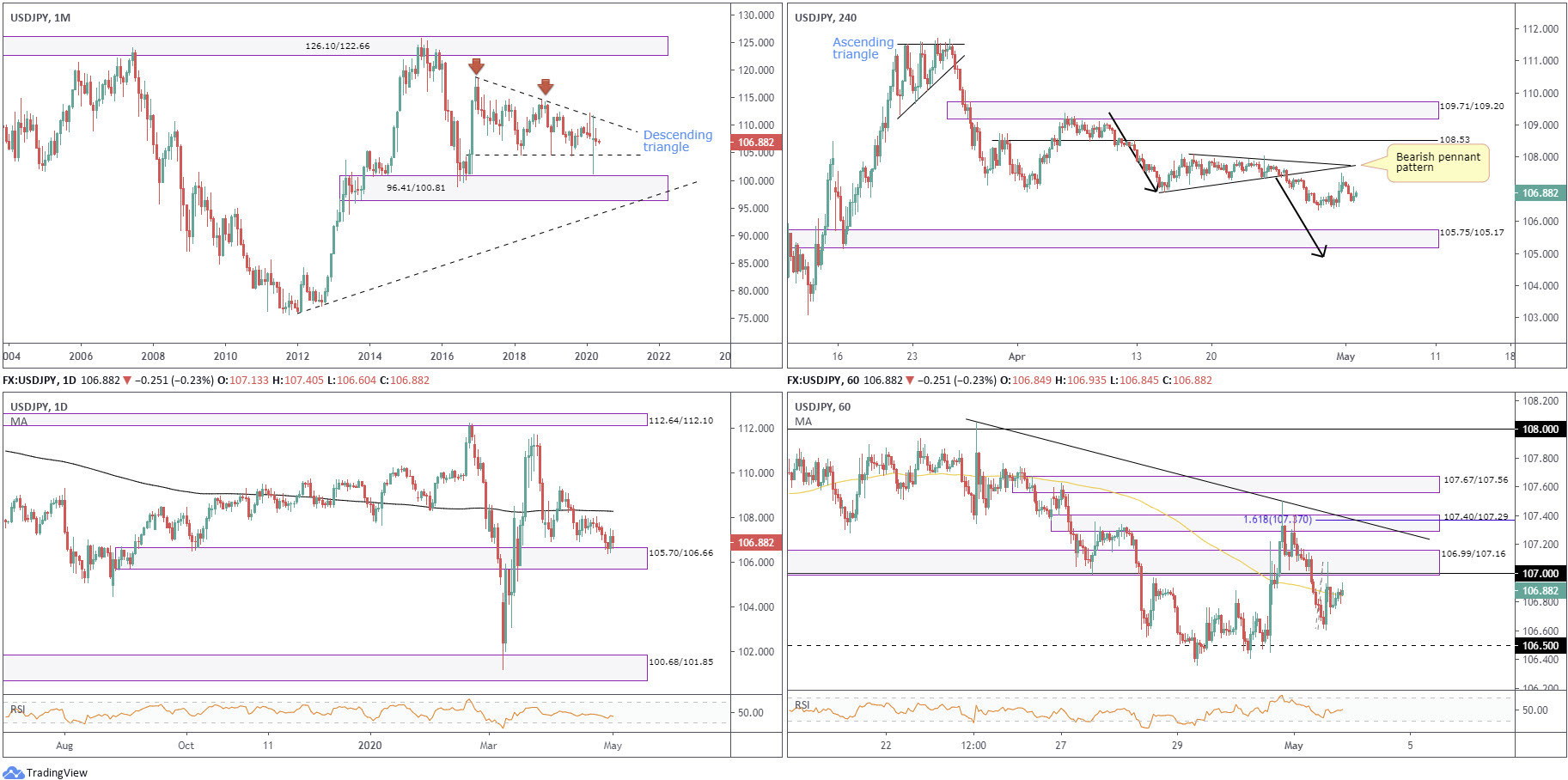 Weekly Technical Market Insight: 4th – 8th May 2020, FP Markets