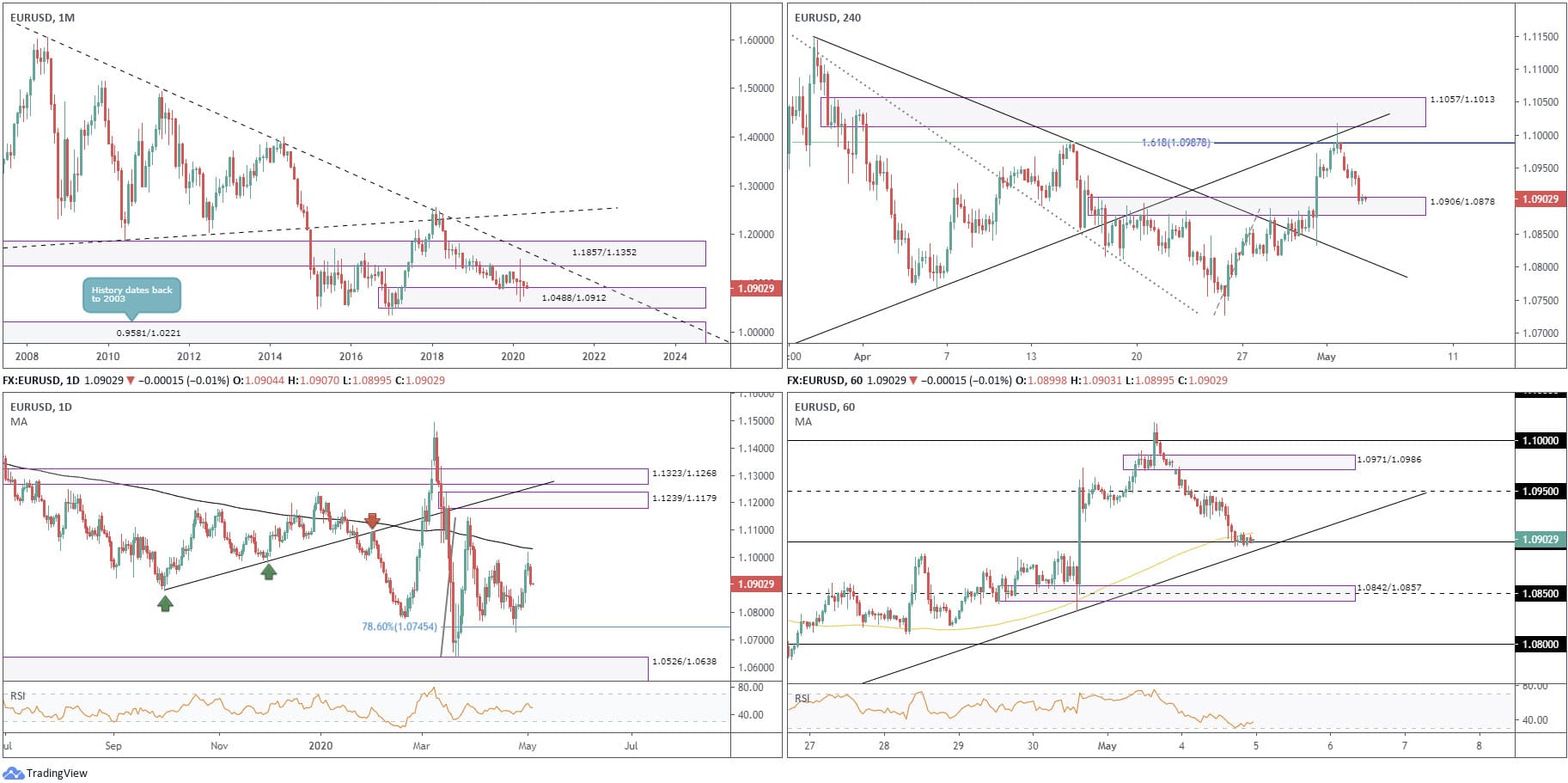 May 5th 2020: Greenback Stages Strong Comeback and Regains Footing North of 99.00, FP Markets