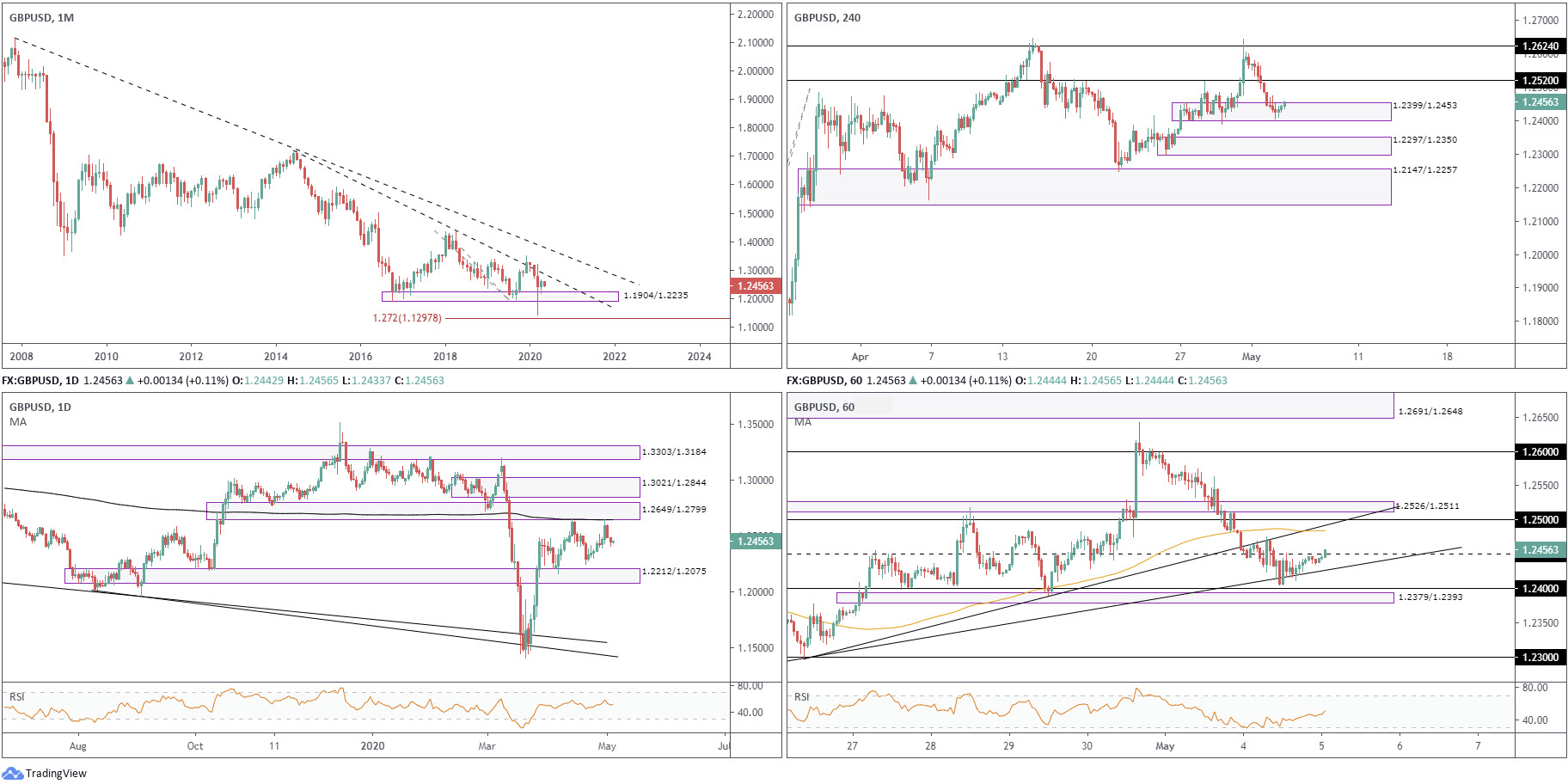 May 5th 2020: Greenback Stages Strong Comeback and Regains Footing North of 99.00, FP Markets