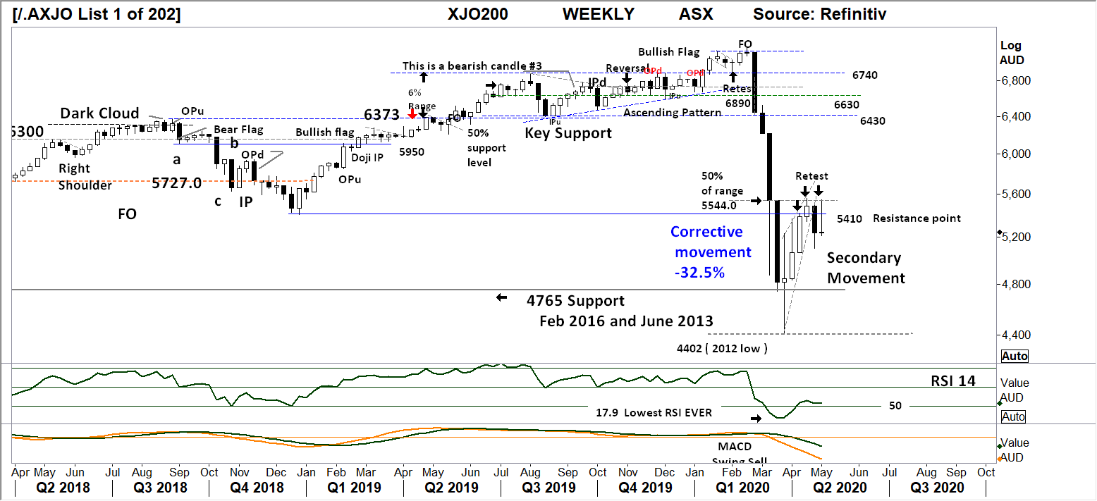 Black and White Technical Report: The Week Beginning 03/05/2020, FP Markets