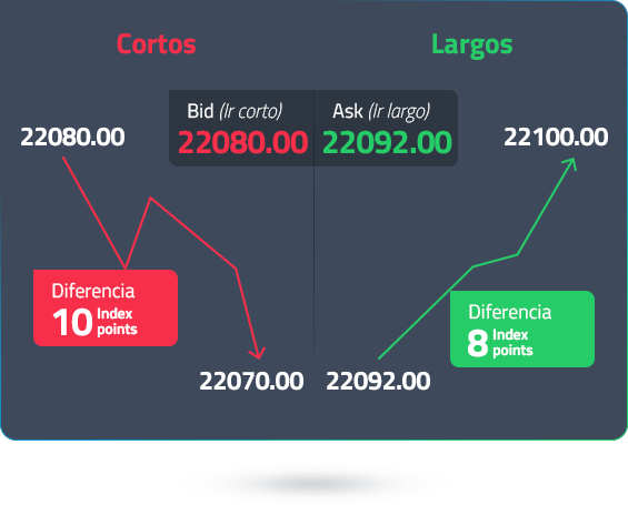 short-long-bid