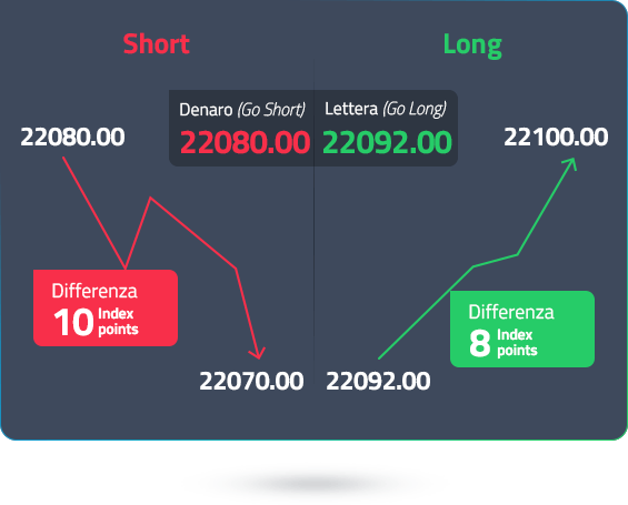short-long-bid
