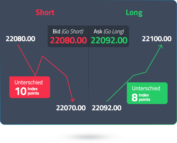 short-long-bid