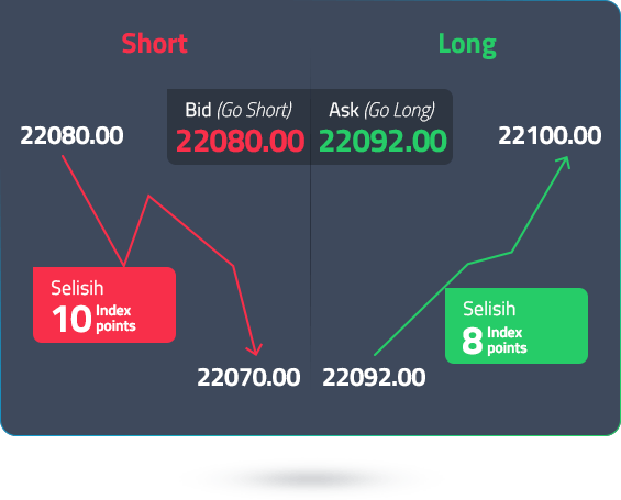 short-long-bid