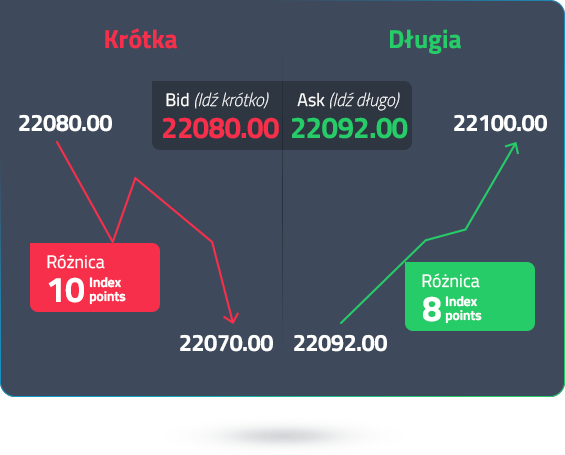 short-long-bid