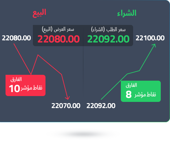 short-long-bid
